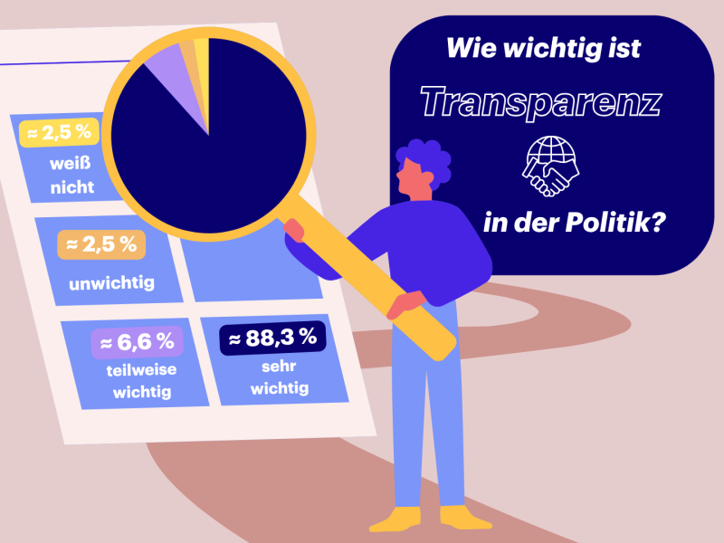 Collage: Oben steht die Frage "Freuen Sie sich auf die Fussball-WM?", darunter ein Tortendiagramm mit drei Teilen. 671 Personen haben mit "bin skeptisch", 350 Personen mit "kein Interesse" und 39 Personen mit "liebe es!" geantwortet.